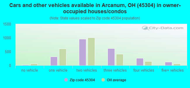 Cars and other vehicles available in Arcanum, OH (45304) in owner-occupied houses/condos