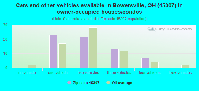 Cars and other vehicles available in Bowersville, OH (45307) in owner-occupied houses/condos