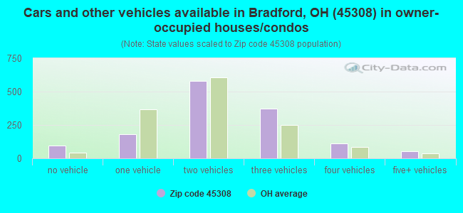 Cars and other vehicles available in Bradford, OH (45308) in owner-occupied houses/condos