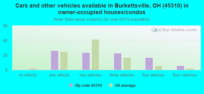 Cars and other vehicles available in Burkettsville, OH (45310) in owner-occupied houses/condos