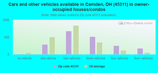 Cars and other vehicles available in Camden, OH (45311) in owner-occupied houses/condos