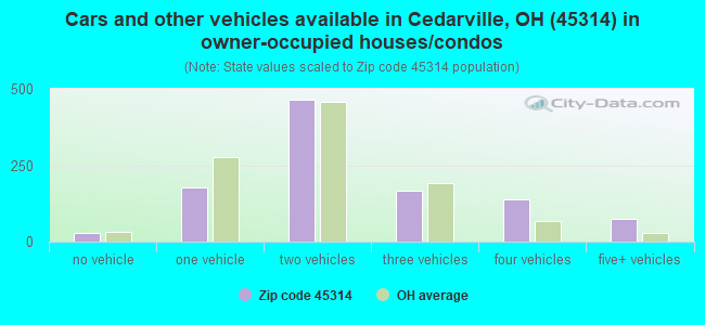 Cars and other vehicles available in Cedarville, OH (45314) in owner-occupied houses/condos