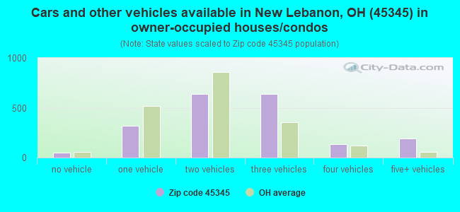 Cars and other vehicles available in New Lebanon, OH (45345) in owner-occupied houses/condos