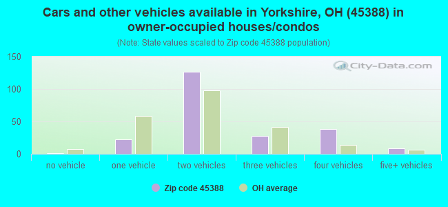Cars and other vehicles available in Yorkshire, OH (45388) in owner-occupied houses/condos