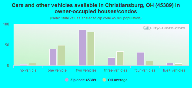 Cars and other vehicles available in Christiansburg, OH (45389) in owner-occupied houses/condos