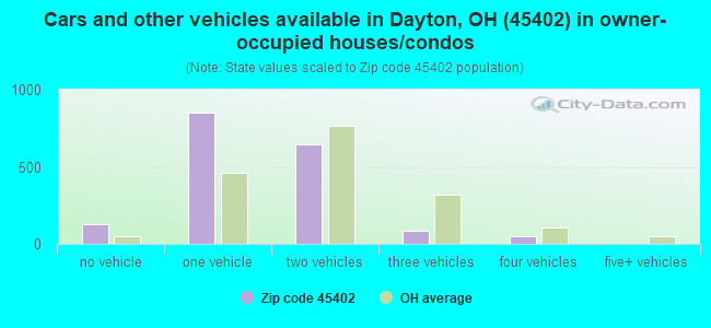 Cars and other vehicles available in Dayton, OH (45402) in owner-occupied houses/condos