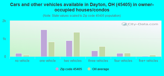 Cars and other vehicles available in Dayton, OH (45405) in owner-occupied houses/condos