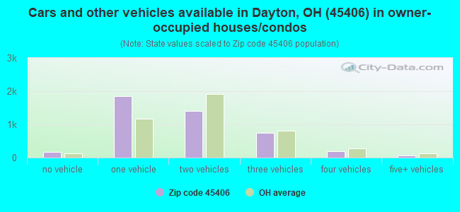 Cars and other vehicles available in Dayton, OH (45406) in owner-occupied houses/condos