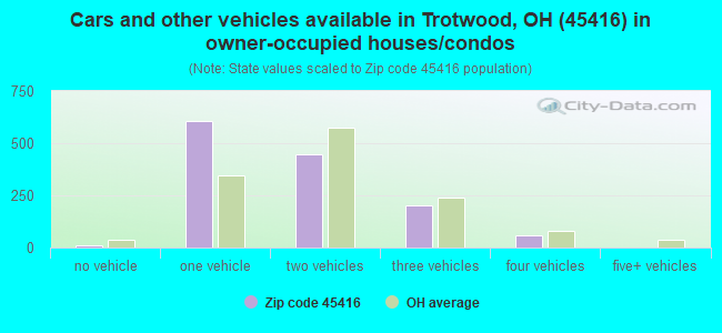 Cars and other vehicles available in Trotwood, OH (45416) in owner-occupied houses/condos