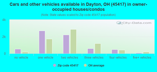 Cars and other vehicles available in Dayton, OH (45417) in owner-occupied houses/condos