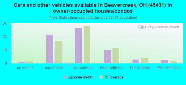 Cars and other vehicles available in Beavercreek, OH (45431) in owner-occupied houses/condos