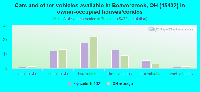 Cars and other vehicles available in Beavercreek, OH (45432) in owner-occupied houses/condos