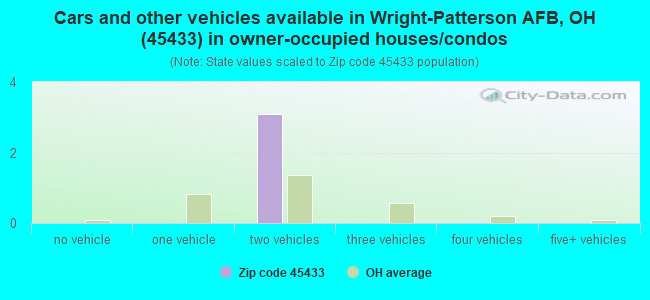 Cars and other vehicles available in Wright-Patterson AFB, OH (45433) in owner-occupied houses/condos