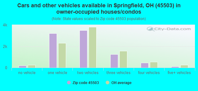 Cars and other vehicles available in Springfield, OH (45503) in owner-occupied houses/condos