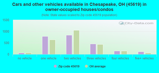 Cars and other vehicles available in Chesapeake, OH (45619) in owner-occupied houses/condos