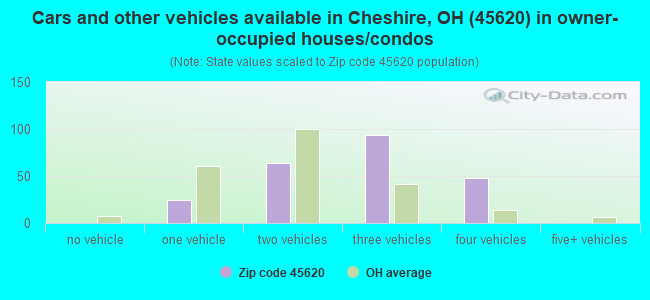 Cars and other vehicles available in Cheshire, OH (45620) in owner-occupied houses/condos