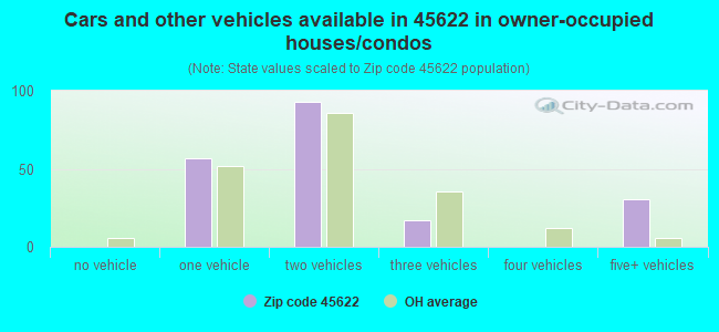 Cars and other vehicles available in 45622 in owner-occupied houses/condos