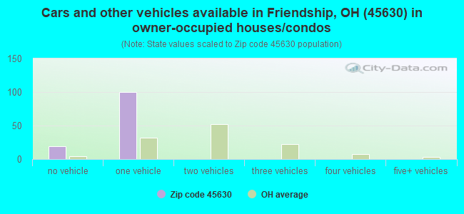 Cars and other vehicles available in Friendship, OH (45630) in owner-occupied houses/condos