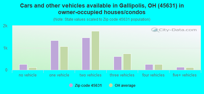 Cars and other vehicles available in Gallipolis, OH (45631) in owner-occupied houses/condos