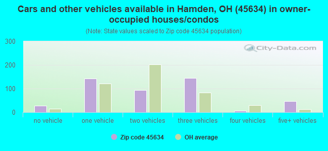 Cars and other vehicles available in Hamden, OH (45634) in owner-occupied houses/condos