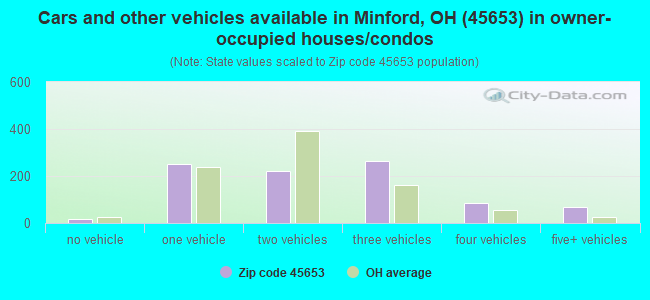 Cars and other vehicles available in Minford, OH (45653) in owner-occupied houses/condos
