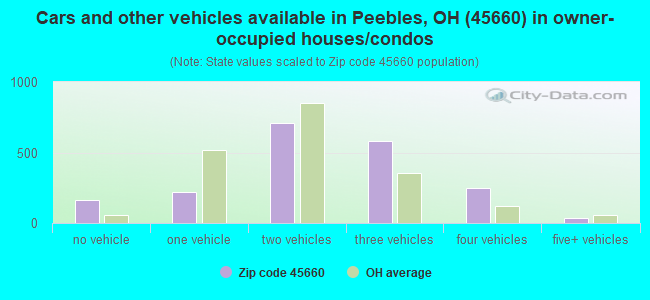 Cars and other vehicles available in Peebles, OH (45660) in owner-occupied houses/condos