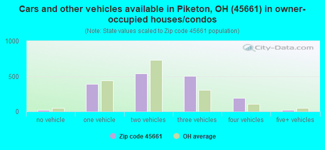 Cars and other vehicles available in Piketon, OH (45661) in owner-occupied houses/condos