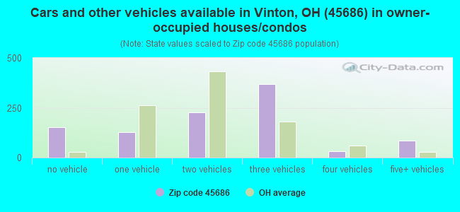Cars and other vehicles available in Vinton, OH (45686) in owner-occupied houses/condos