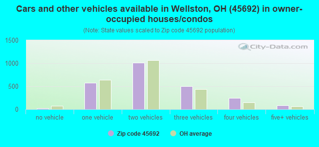 Cars and other vehicles available in Wellston, OH (45692) in owner-occupied houses/condos