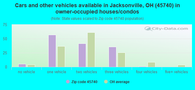 Cars and other vehicles available in Jacksonville, OH (45740) in owner-occupied houses/condos