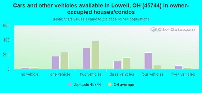 Cars and other vehicles available in Lowell, OH (45744) in owner-occupied houses/condos