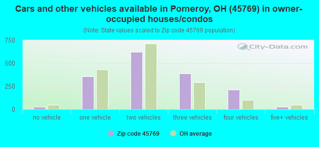 Cars and other vehicles available in Pomeroy, OH (45769) in owner-occupied houses/condos