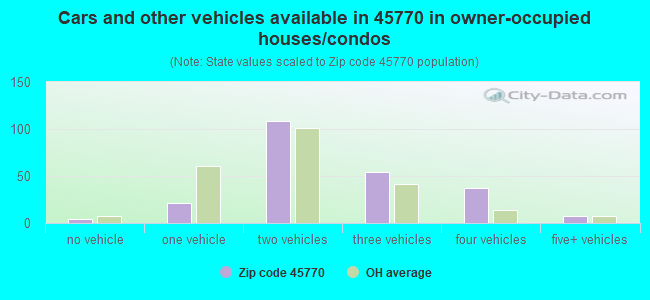 Cars and other vehicles available in 45770 in owner-occupied houses/condos