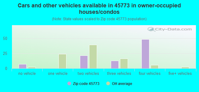 Cars and other vehicles available in 45773 in owner-occupied houses/condos