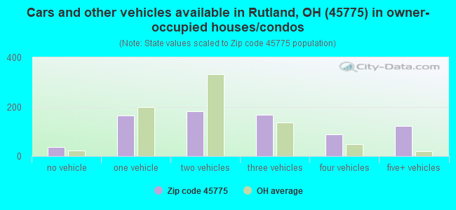 Cars and other vehicles available in Rutland, OH (45775) in owner-occupied houses/condos