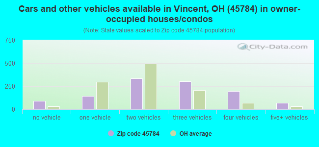 Cars and other vehicles available in Vincent, OH (45784) in owner-occupied houses/condos