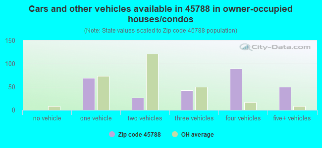 Cars and other vehicles available in 45788 in owner-occupied houses/condos