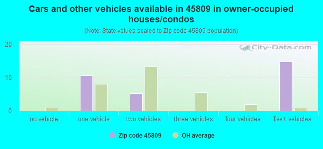 Cars and other vehicles available in 45809 in owner-occupied houses/condos