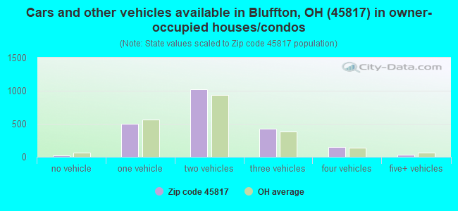 Cars and other vehicles available in Bluffton, OH (45817) in owner-occupied houses/condos