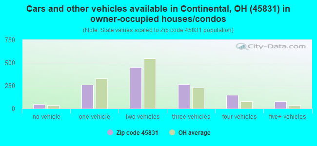 Cars and other vehicles available in Continental, OH (45831) in owner-occupied houses/condos