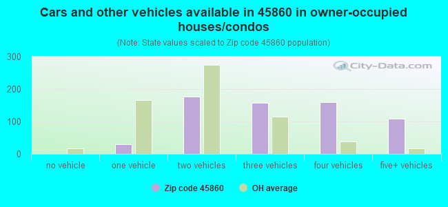 Cars and other vehicles available in 45860 in owner-occupied houses/condos