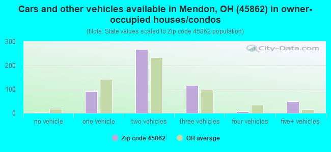 Cars and other vehicles available in Mendon, OH (45862) in owner-occupied houses/condos