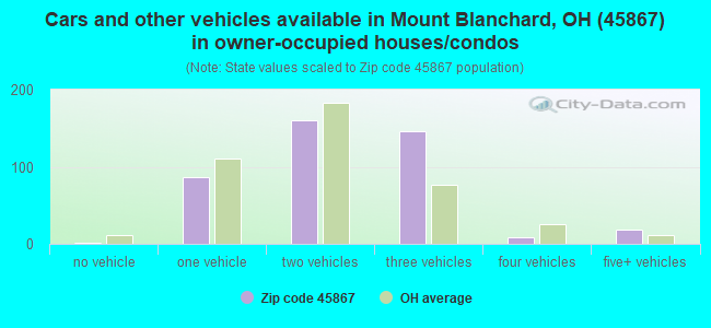 Cars and other vehicles available in Mount Blanchard, OH (45867) in owner-occupied houses/condos