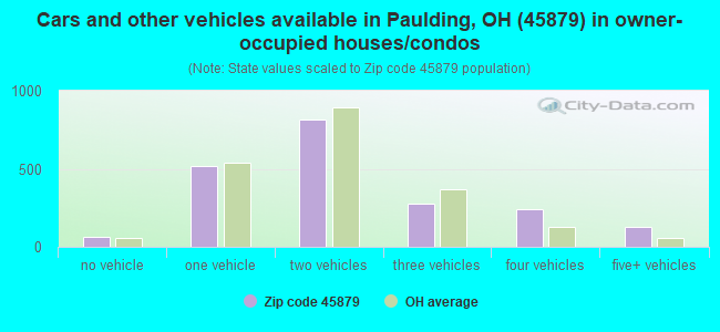 Cars and other vehicles available in Paulding, OH (45879) in owner-occupied houses/condos