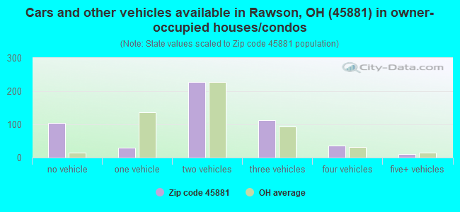 Cars and other vehicles available in Rawson, OH (45881) in owner-occupied houses/condos