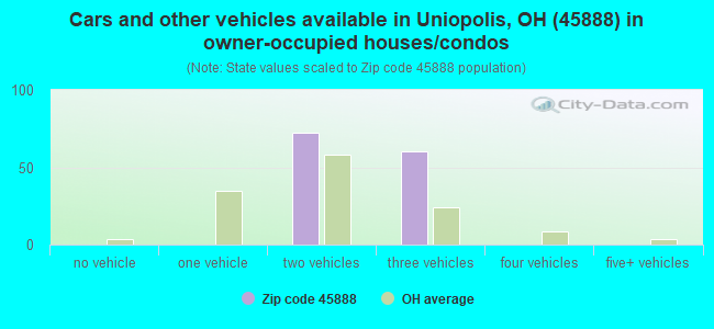 Cars and other vehicles available in Uniopolis, OH (45888) in owner-occupied houses/condos
