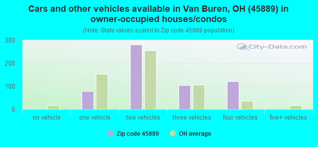 Cars and other vehicles available in Van Buren, OH (45889) in owner-occupied houses/condos