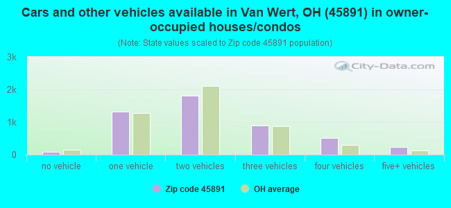 Cars and other vehicles available in Van Wert, OH (45891) in owner-occupied houses/condos