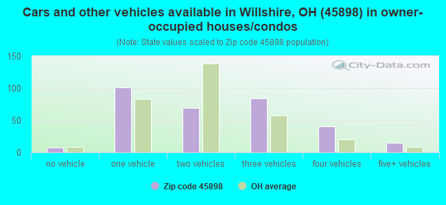 Cars and other vehicles available in Willshire, OH (45898) in owner-occupied houses/condos