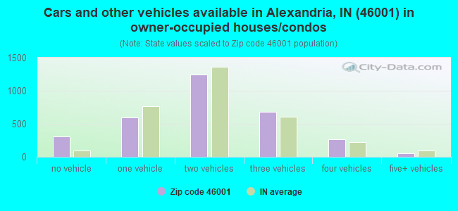 Cars and other vehicles available in Alexandria, IN (46001) in owner-occupied houses/condos